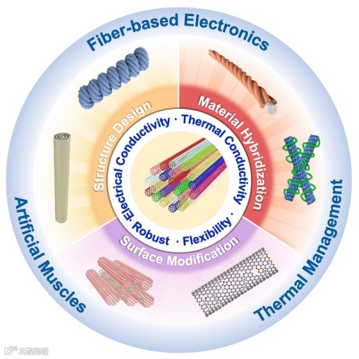 碳纳米管应用领域