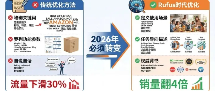 我用 Rufus 思维重写 Listing,3 个月销量翻 4 倍——2026 年亚马逊新玩法全拆解