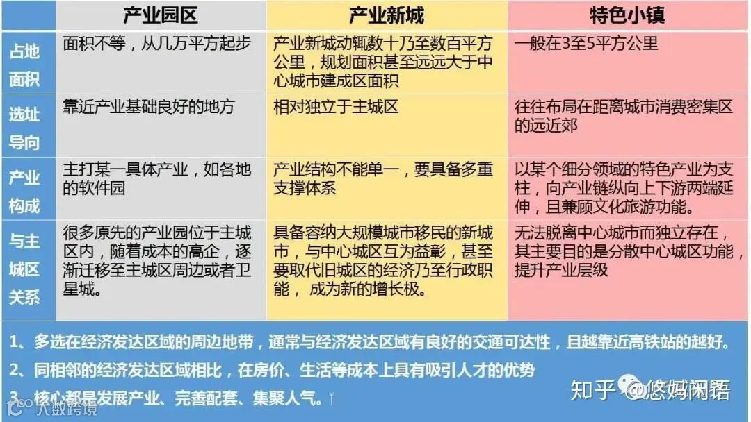 产业园区开发流程