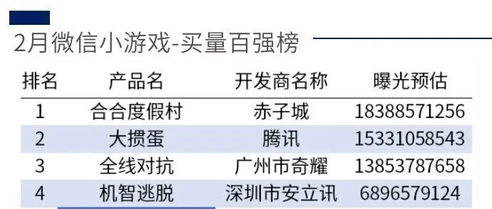 2月小游戲百?gòu)?qiáng)榜 大夢(mèng)龍途又出新爆款