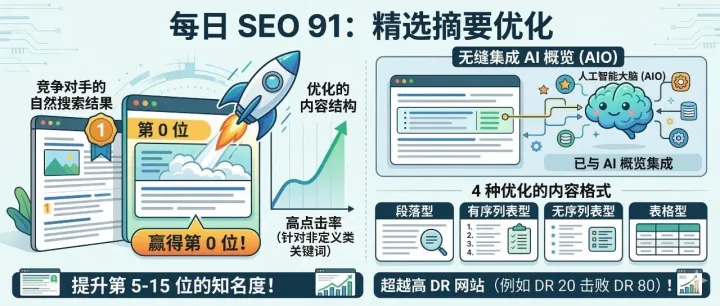 【每日SEO 91】精选摘要优化：赢得"第0位"，顺手被 AIO 收录