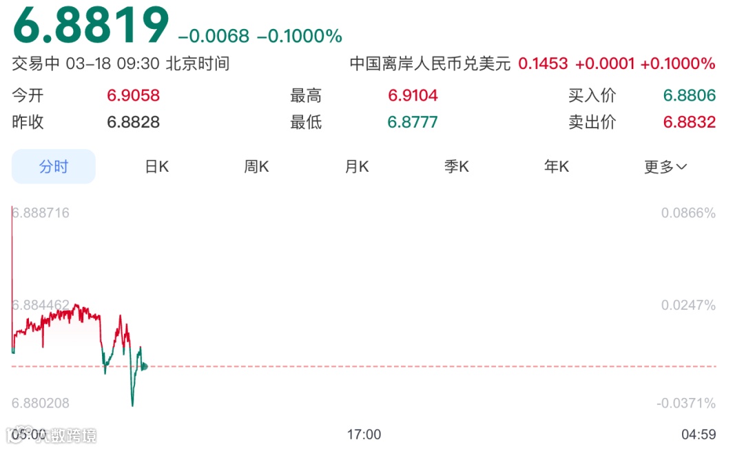 美元兑离岸人民币汇率走势图