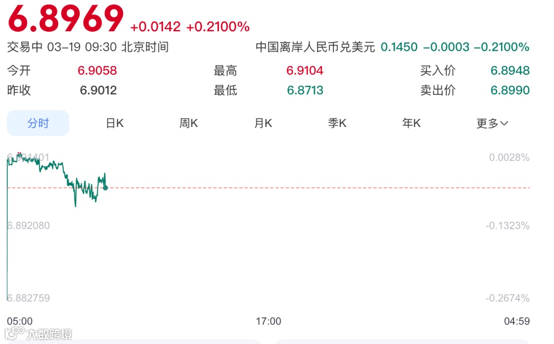 美元兑离岸人民币汇率走势图