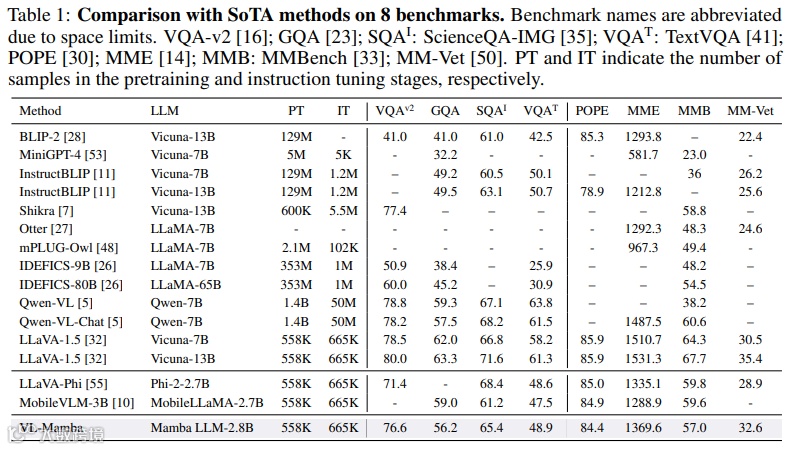在8个主流多模态基准上的SoTA性能对比