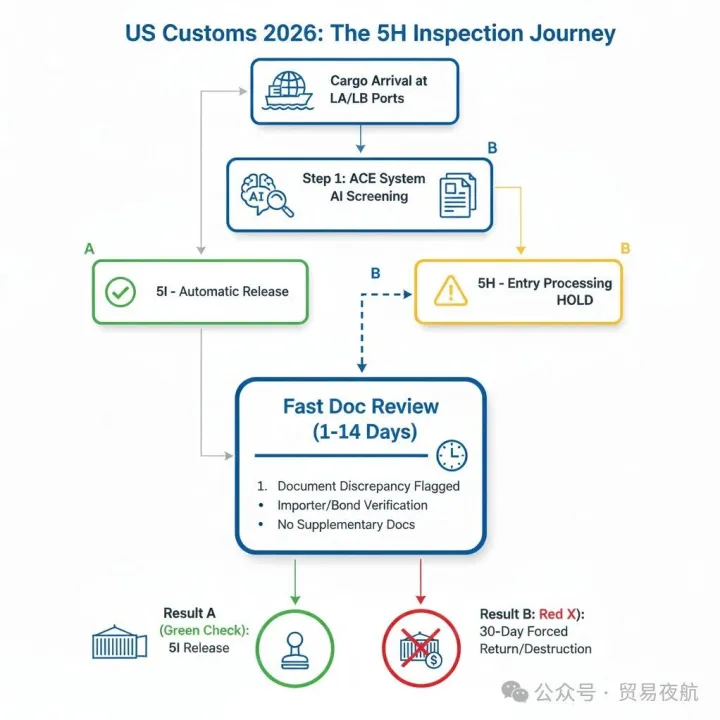 警报！美国海关严查中国货物，100%查验！数千个集装箱被强制退回或销毁