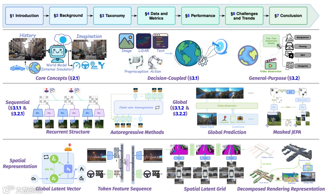 图1 本综述结构。该图沿三个轴对世界模型进行分类，并说明了每个模型的代表性方法，提供了该领域的统一视图