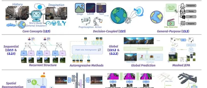 一文详解具身智能：世界模型（World Models）系统性综述。