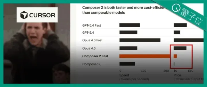 Cursor自研模型反超Opus 4.6！价格脚踝斩，氛围编程沸腾了
