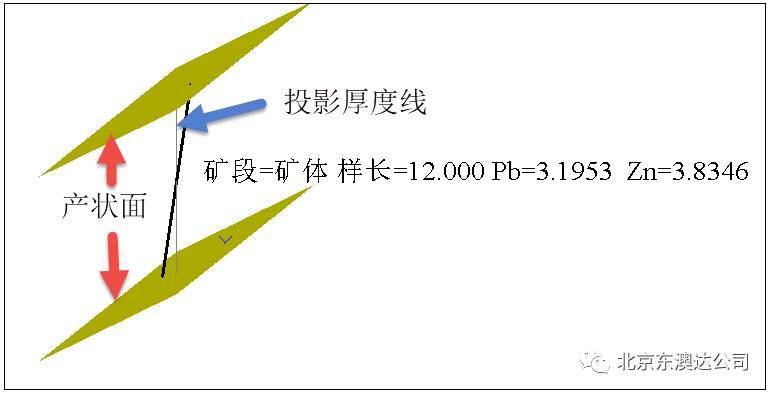 3DMine Plus软件疑难问题解答系列：资源量估算部分（三）- 大数跨境