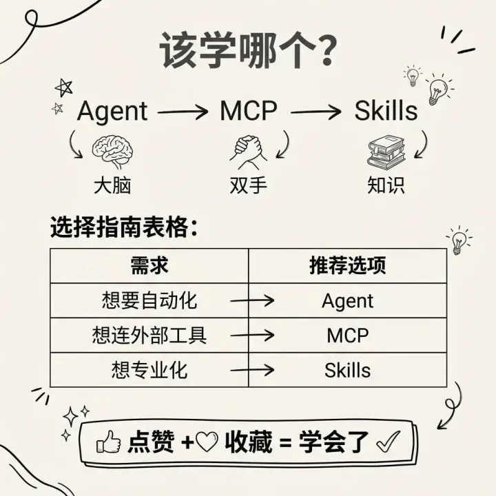 1分钟搞懂Skills、MCP、Agent的区别