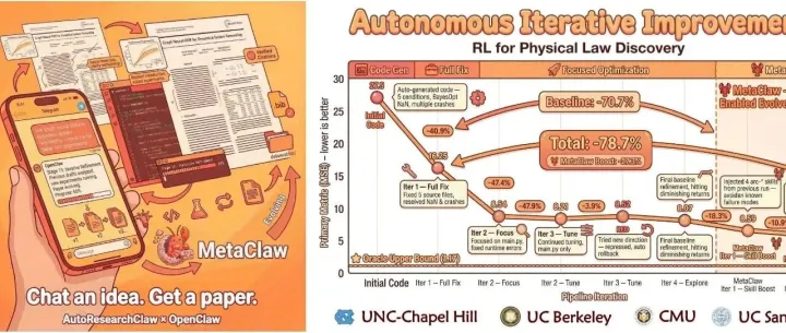 聊一个想法，出一篇论文！开源项目 AutoResearchClaw，全自动 & 自演化，直接与 OpenClaw 对话："研究 X" → 搞定。