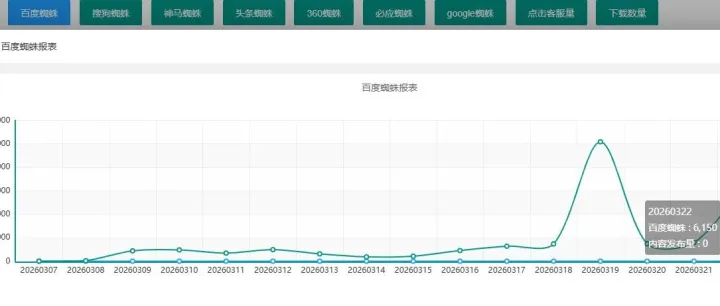 0-15天突破收录！蜘蛛6000！