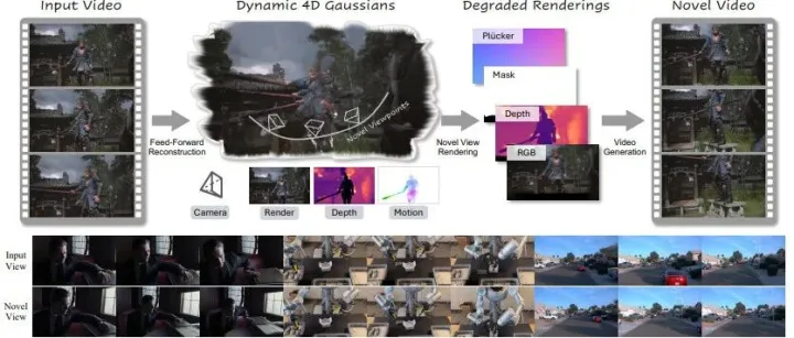 突破传统局限！中科院联合CreateAI提出多功能4D世界模型 NeoVerse，可实现4D重建、轨迹视频生成等，无缝对接丰富下游应用。