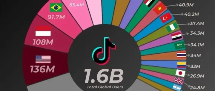 虧損百萬(wàn)的經(jīng)驗(yàn)教訓(xùn)告訴我：TikTok跨境電商老板可以不相信員工，但你必須懂這10 個(gè)核心數(shù)據(jù)指標(biāo)