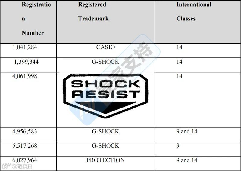 6-cv-10450，250名被告+超20起诉讼！卡西欧维权成绩单再添辉煌，卖家速查！"