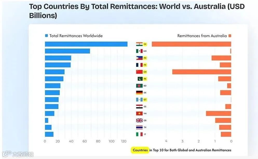 澳洲移民向海外汇款$382亿创新高！中国排第2，印度高居榜首（组图） - 2