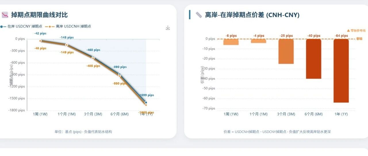 USDCNH:掉期点持续走阔,反套净赚近100点(附案例计算)- 大数跨境