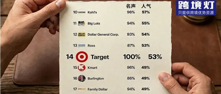 全美百货排名14！玩转Roundel，拿捏住Target消费者心理