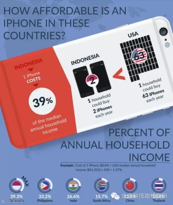 来看iPhone价格在不同国家差多少 哪国人买iPhone最吃力