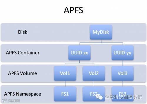 APFS-Structure-500x354.png