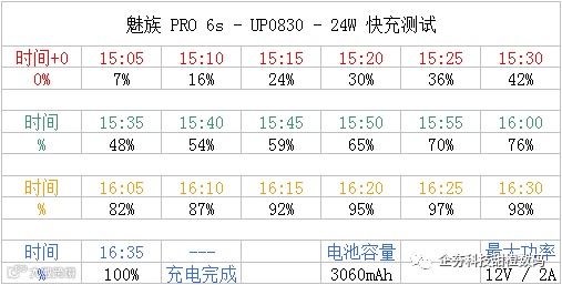 20161107 魅族 PRO 6s UP0830 24W 快充测试.png