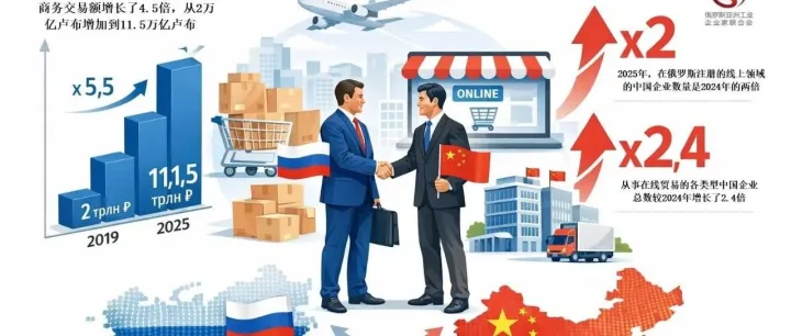 俄加速落實(shí)對(duì)華電商合作 雙邊跨境電商潛力持續(xù)釋放