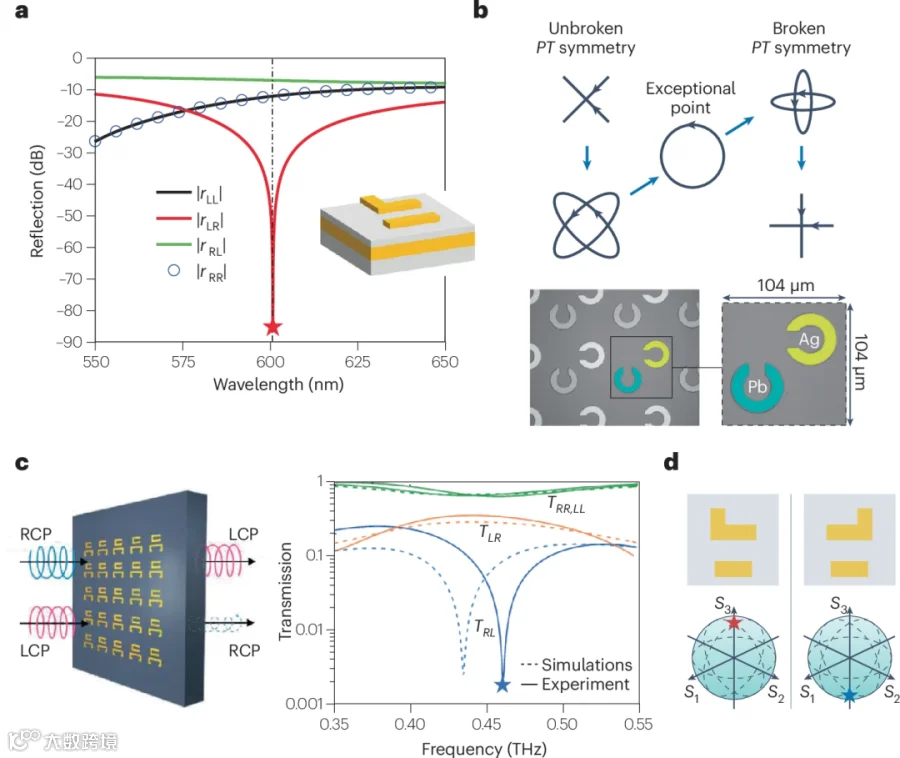 研究前沿:仇成伟/周济院士领衔,非厄米光子学-光子奇异点EPs | Nature Reviews Materials- 大数跨境