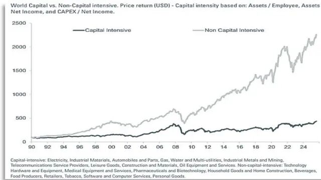 Line chart titled 'World Capital vs. Non-Capital Intensive. Price return (<a href='https://seekingalpha.com/symbol/USD' title='ProShares Ultra Semiconductors ETF'>USD</a>) - Capital intensity based on: Assets / Employee, Assets / Net Income, and CAPEX / Net Income.' The chart shows two lines from 1990 to 2024. The 'Capital Intensive' line (black) starts at ~100 and ends at ~400. The 'Non Capital Intensive' line (grey) starts at ~100 and ends at ~2200. The non-capital intensive line shows a steady upward trend with a significant spike starting around 2015, reaching its peak around 2022.