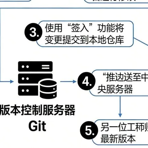 如何处理不同TIA Portal版本间的项目迁移与归档