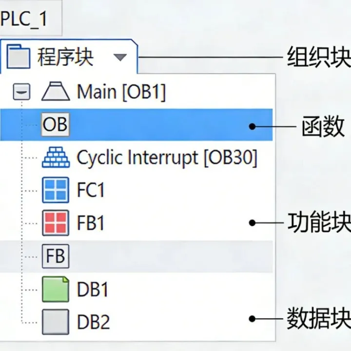 组织块（OB）、函数（FC）、函数块（FB）与数据块（<em>DB</em>）初识