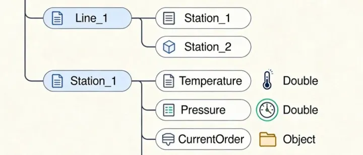 MES系统集成：PLC如何通过接口（如OPC UA）与制造执行系统交