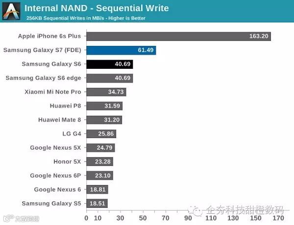 1 iphone-6s-galaxy-s7-storage-speed-anandtech-2.jpg