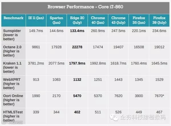 Edge浏览器性能测试 相比Chrome等究竟如何?