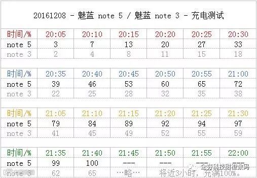 20161208 - 魅蓝 note 5 _ 魅蓝 note 3 - 充电测试.jpg