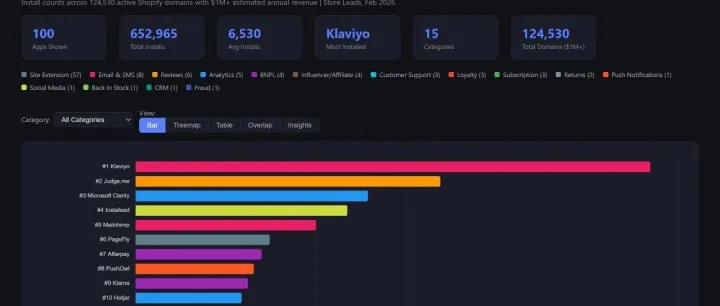 2026年 Shopify 百万美金品牌都在用什么？