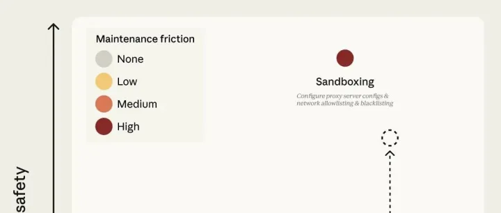 Anthropic 搞了个 Auto Mode。翻译成人话："既然你懒得看，那我帮你眯着眼看。"