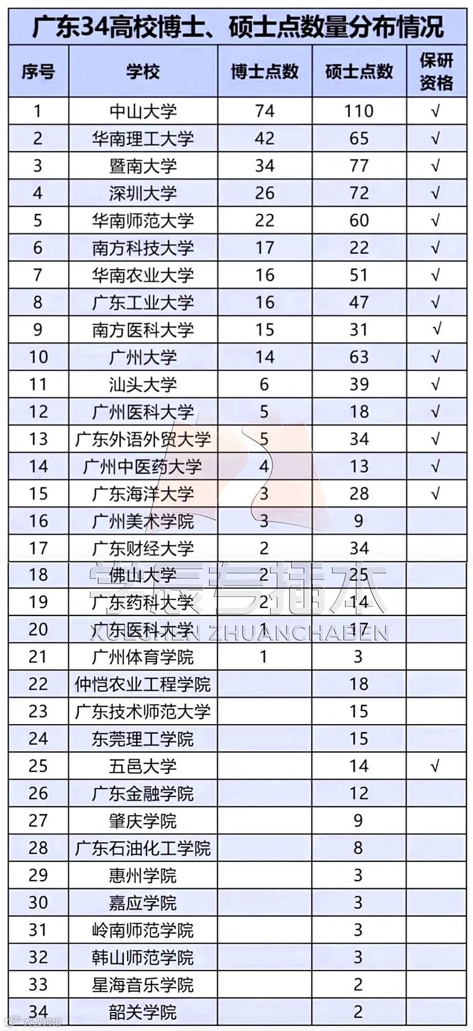 广东省34所大学硕士点、博士点排行榜_1_教育旅行者+_来自小红书网页版.jpg