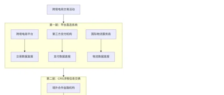 境外架构神话破灭：亚马逊向税局报送香港、美国店铺全量数据