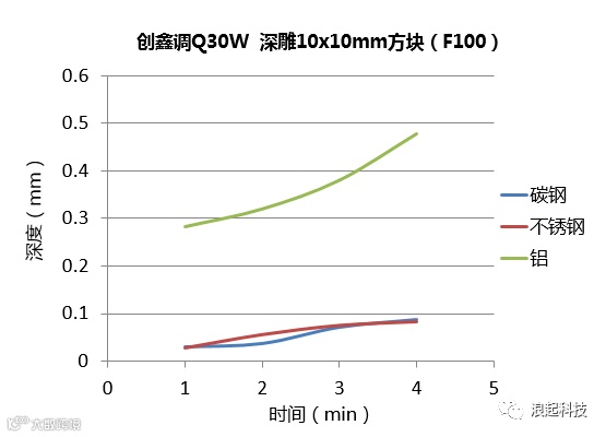 激光深雕:光纤激光器的金属深雕测试实验对比
