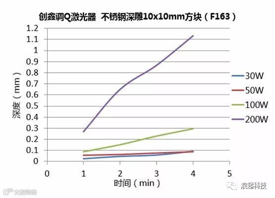 激光深雕:光纤激光器的金属深雕测试实验对比