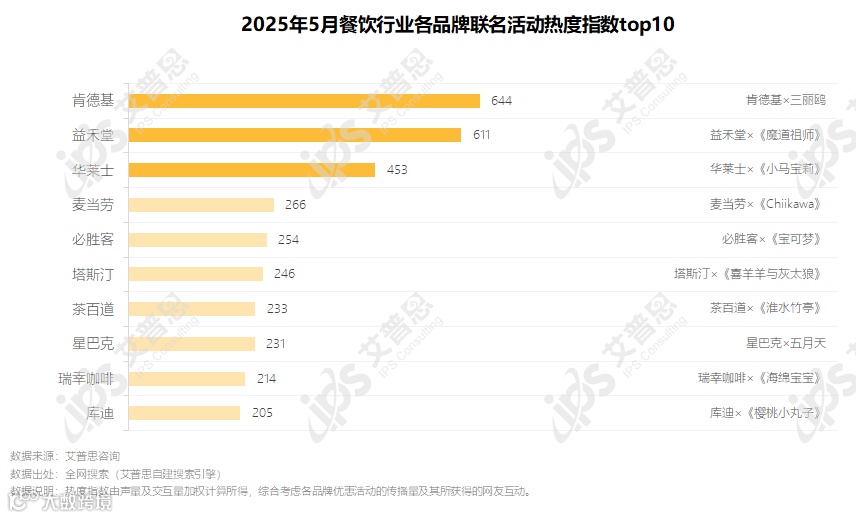 图2.2025年5月餐饮品牌联名活动热度指数top10_结果.png