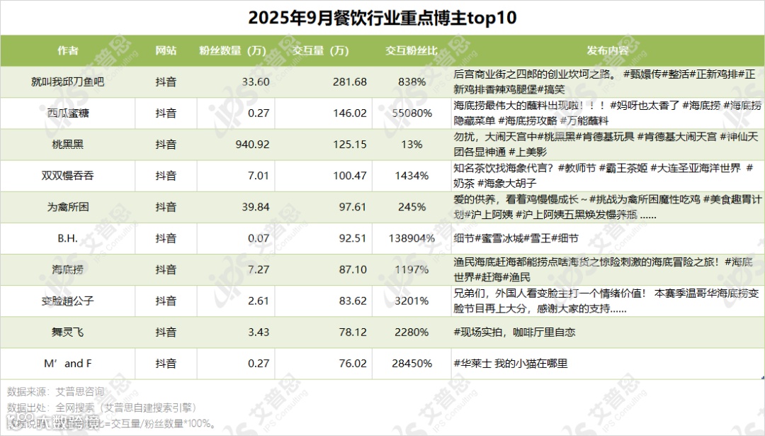 图4.2025年9月餐饮行业重点博主top10_结果.png