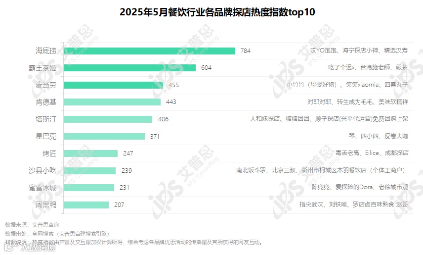图3.2025年5月餐饮行业各品牌探店热度指数top10_结果.png