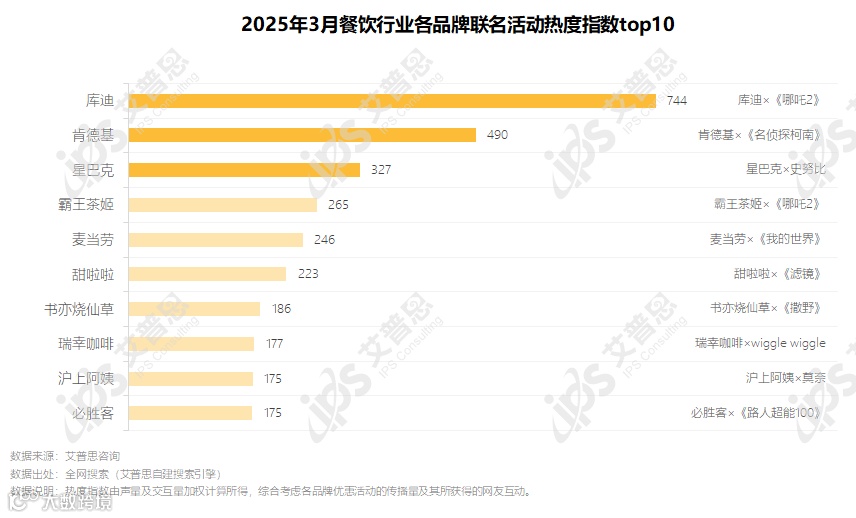 图2.2025年3月餐饮品牌联名活动热度指数top10_结果.png