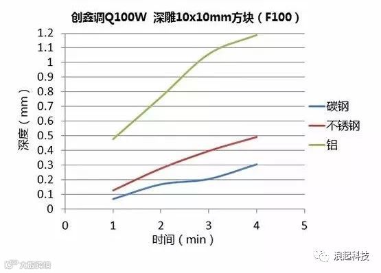 激光深雕:光纤激光器的金属深雕测试实验对比