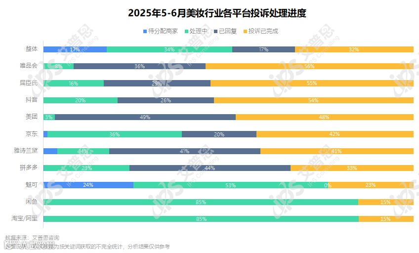 图9：2025年5-6月美妆行业各平台投诉处理进度_结果.png