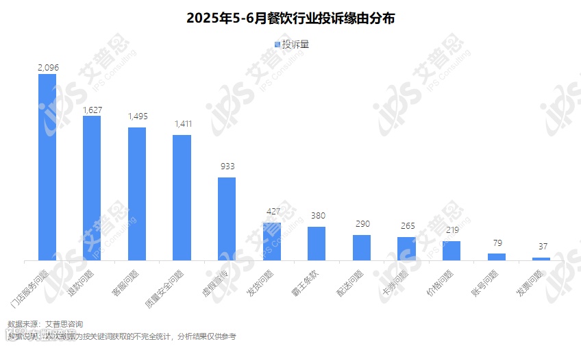 图3：2025年5-6月餐饮行业投诉缘由分布_结果.png