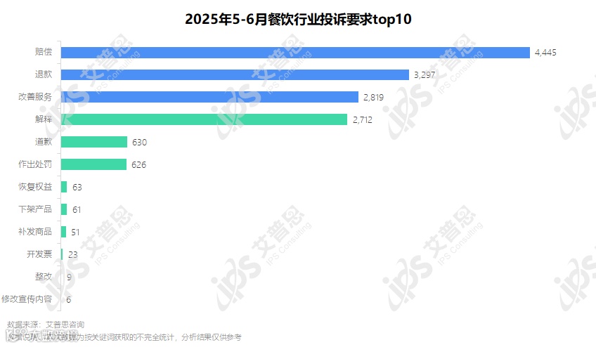 图5：2025年5-6月餐饮行业投诉要求top10_结果.png