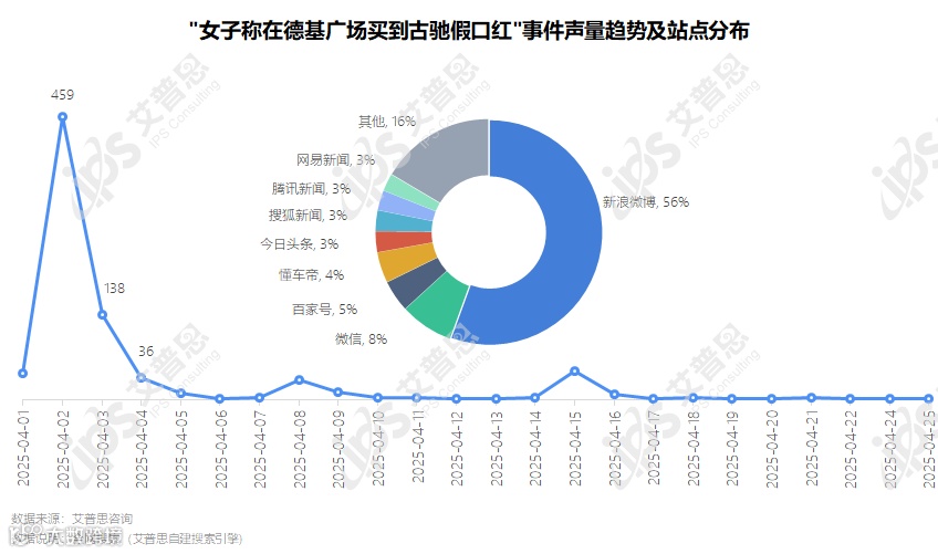 图11： 女子称在德基广场买到古驰假口红事件声量趋势及站点分布_结果.png