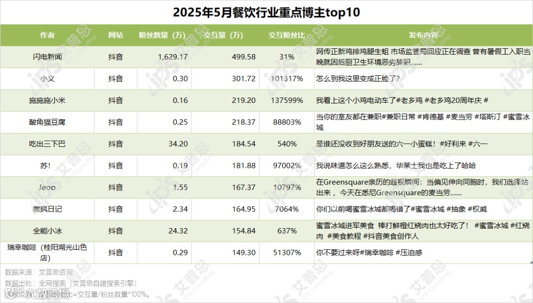 图4.2025年5月餐饮行业重点博主top10_结果.png